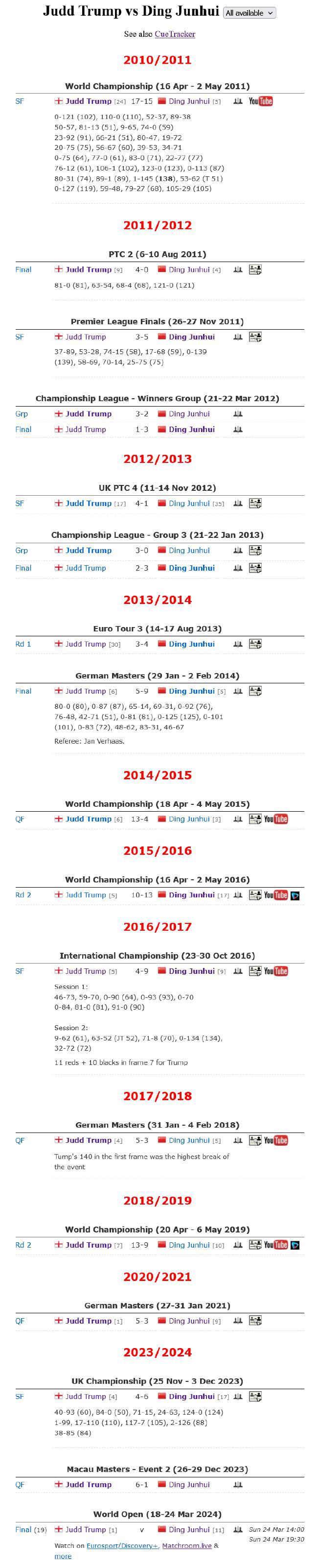 世界公开赛特鲁姆普10-4丁俊晖 夺个人赛季第5冠(2)