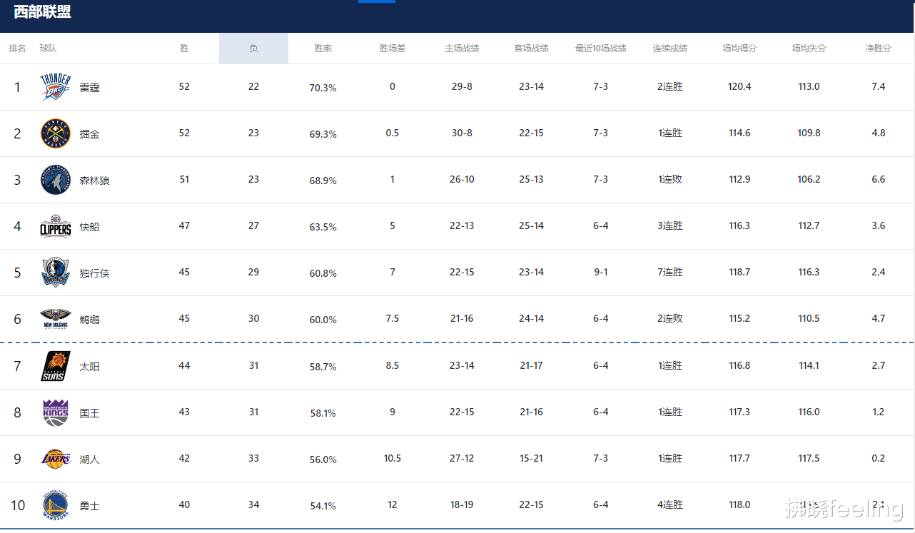 NBA常规赛还剩7场！新奥尔良鹈鹕队的排名更新、剩余赛程和季后赛前景分析(3)