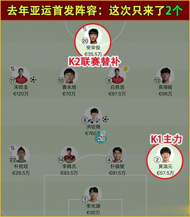 U23亚洲杯：日本U23vs韩国U23！三个中卫伤了俩，韩国要丢多少个(3)