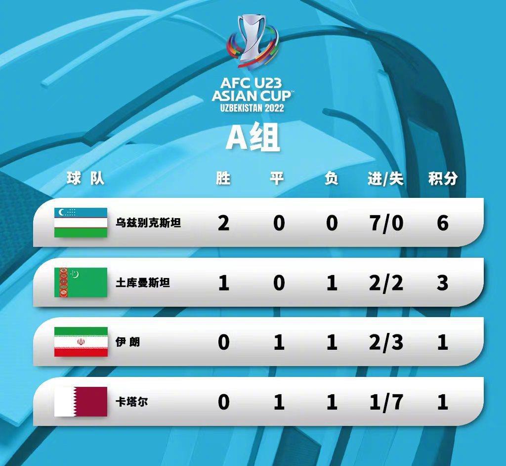 U23亚洲杯：乌兹6-0卡塔尔提前1轮出线，越南1-1逼平卫冕冠军韩国(2)
