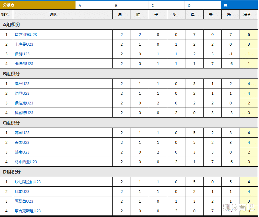 U23亚洲杯最新积分榜：乌兹别克斯坦提前出线，韩国被越南逼平，沙特力压日本排榜首(1)
