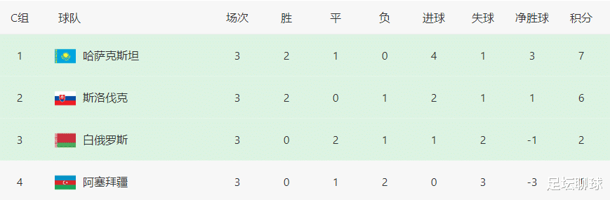 1-1爆大冷！FIFA第125离开亚洲后，夺小组头名，排名却比国足低48位(3)