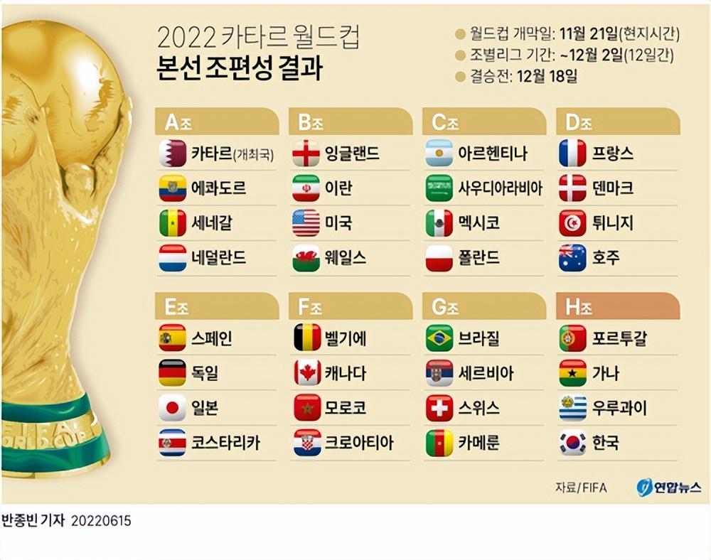 超级计算机预测韩国有0.35% 的机会赢得世界杯，但法国几率最大！(2)