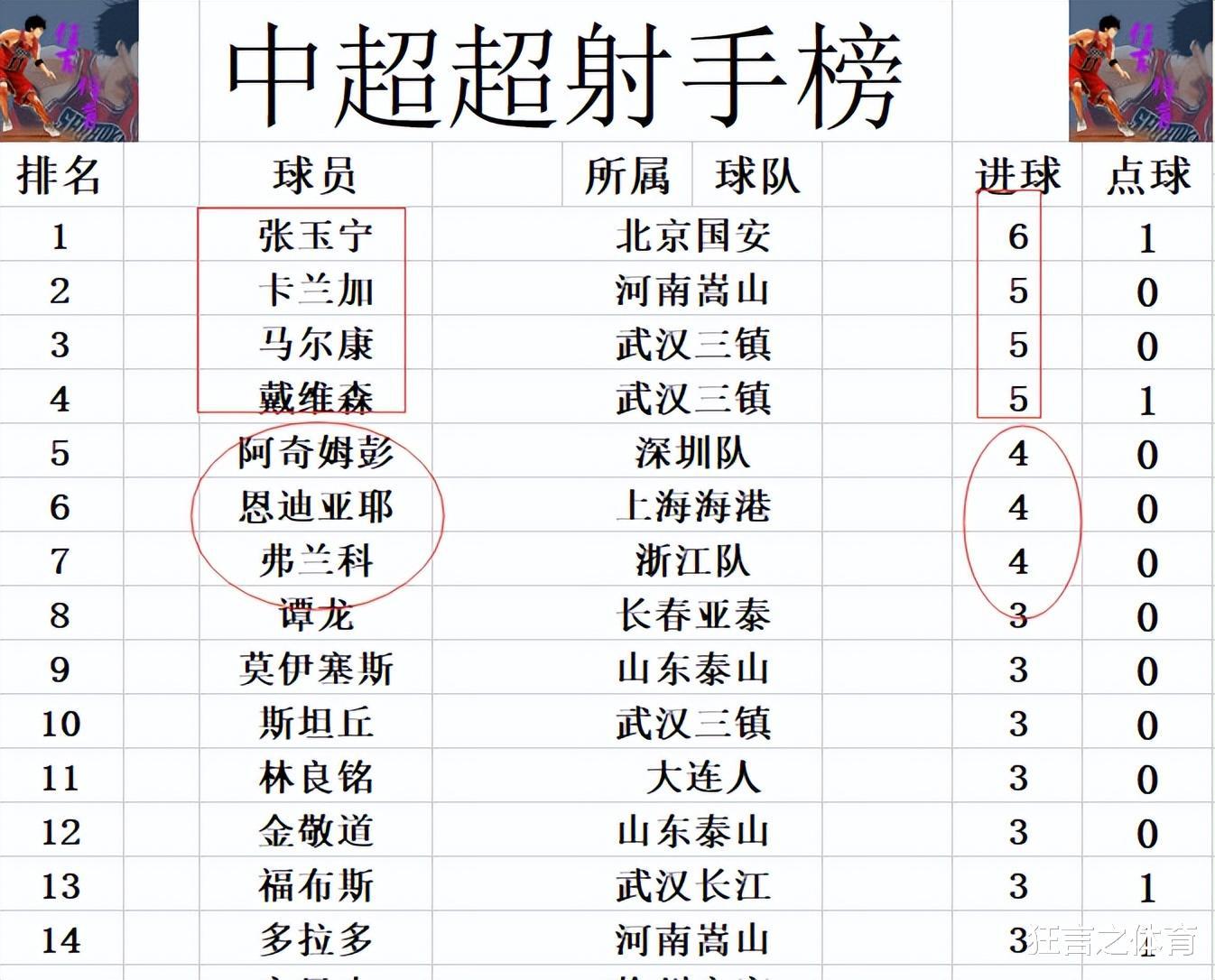 中超最新积分战报 梅州客家天津造死亡之组 紧追国安 4队相差1分之间(5)