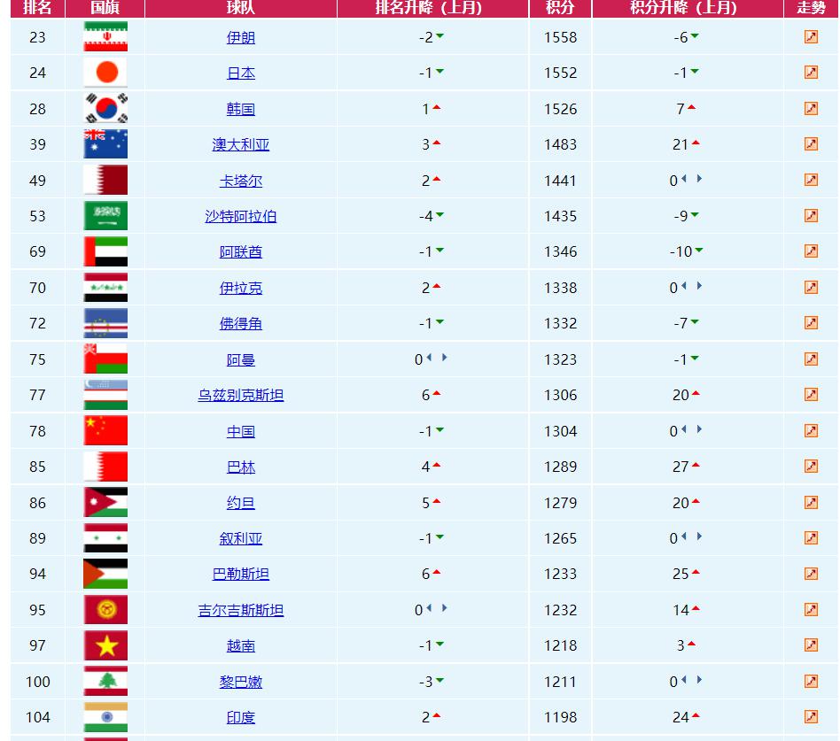 FIFA最新排名：墨西哥和国足均跌出TOP10(3)