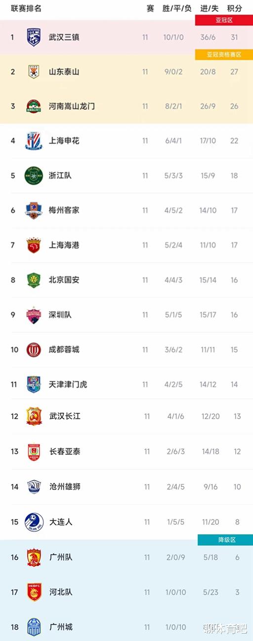 中超最新积分榜：河南3球完胜国安排第三，梅州客家排第六，广州第9败处于降级区(1)