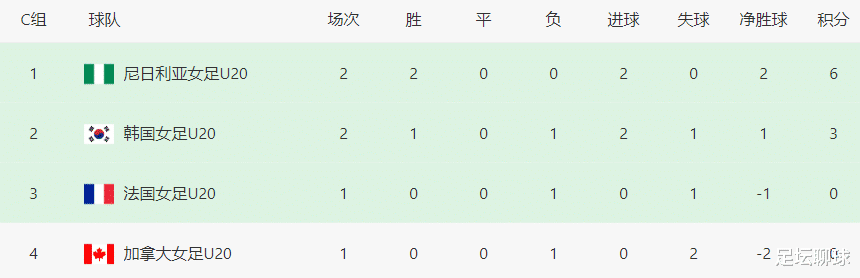 83分钟被绝杀，0-1！韩国女足爆大冷，世界杯遭首败，中国女足未出线(4)