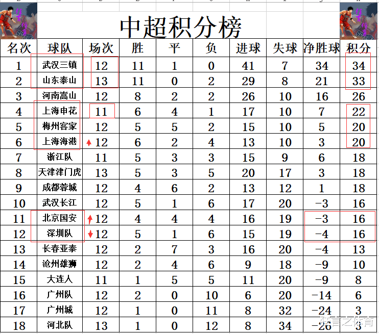 中超最新积分战报 上港送深圳队2连败 北京国安升至第11(4)