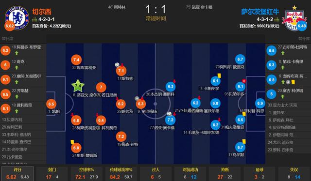 斯特林进球难赢球 奥巴梅扬首发哑火 切尔西1-1萨尔茨堡小组垫底(2)
