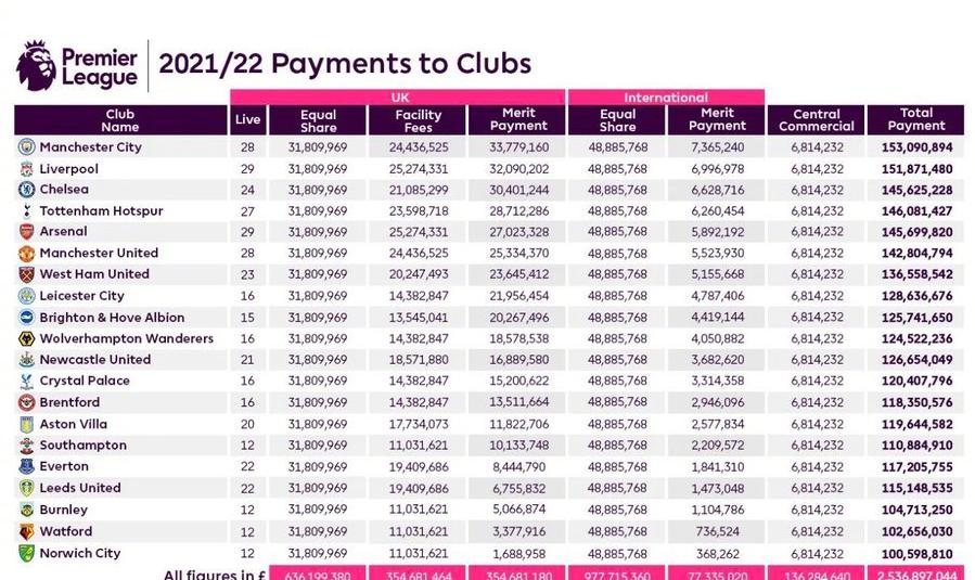 英超各队上赛季奖金收入排行：曼城1.53亿居首，降级队都有1亿！(1)