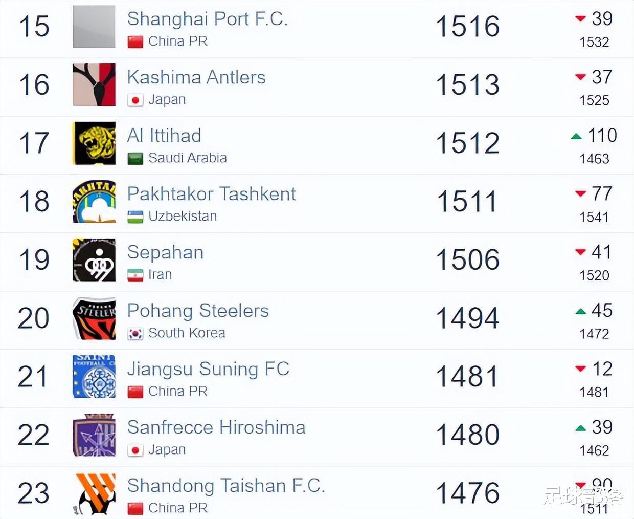 俱乐部排名：广州队即将跌出亚洲前一百 国安三镇攀升 皇马世界第一(1)