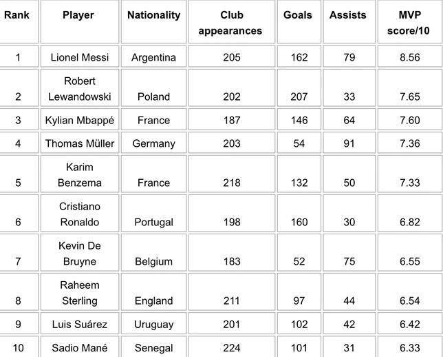 近5年欧洲足坛MVP排行榜：梅西居首 莱万次席 C罗仅排第六(2)