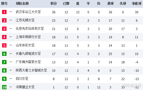 恭喜！武汉足球即将迎来今年第一个联赛冠军，面对山东有望实现(5)