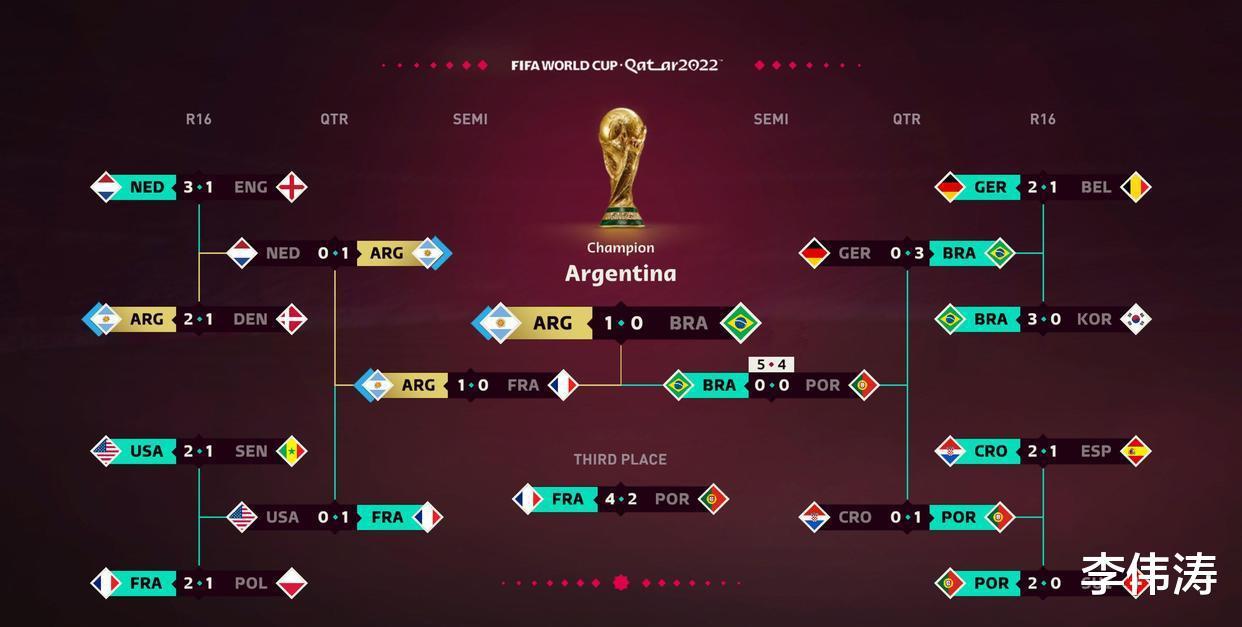 世界杯大结局预测：亚洲5队小组出局，梅西7场8球，拿冠军+金靴(3)