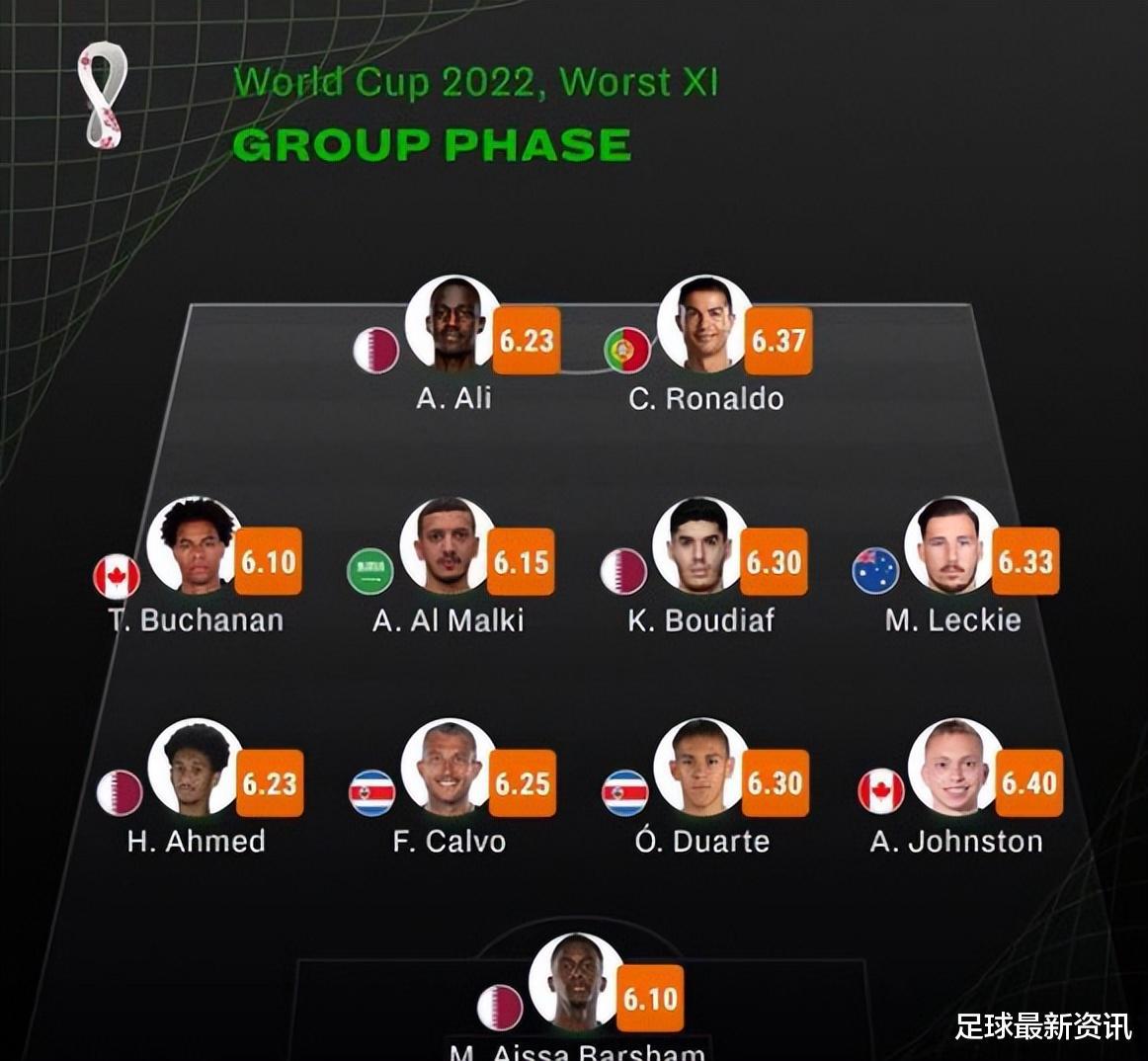 C罗入选卡塔尔世界杯表现最差11人阵容！唯一上榜的欧洲球员(1)