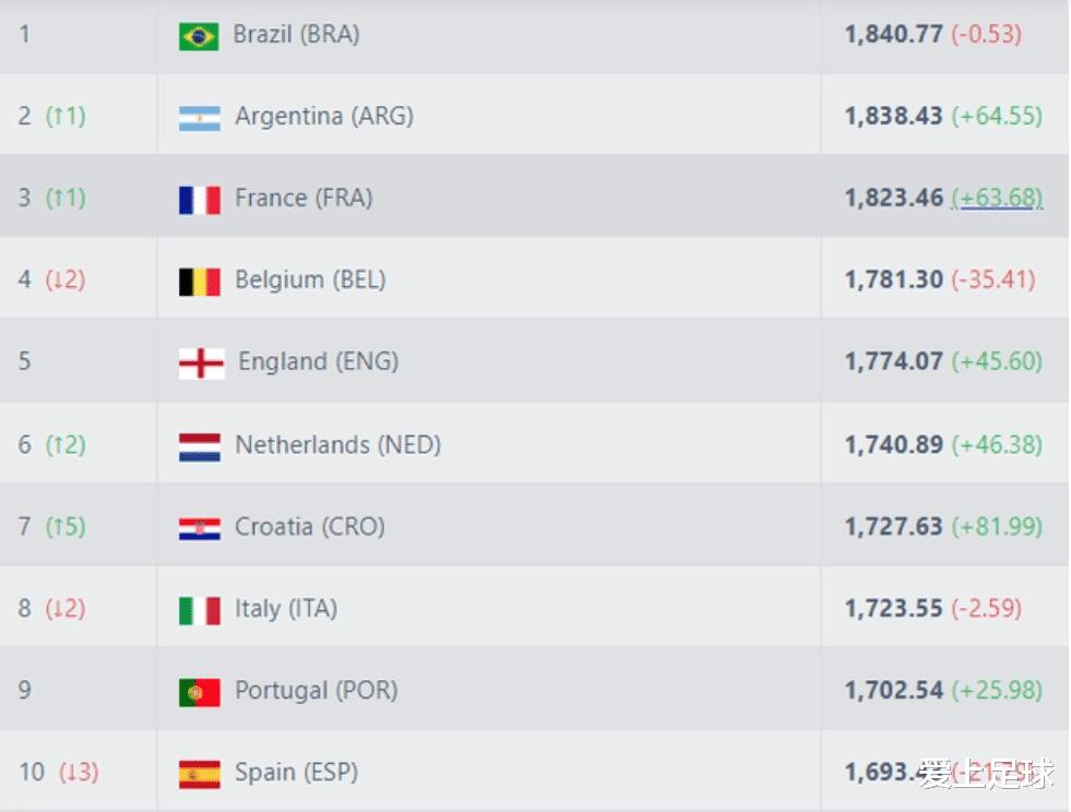 FIFA最新排名：国足下滑1位至亚洲11，下一届世界杯8.5个席位仍没戏？(1)