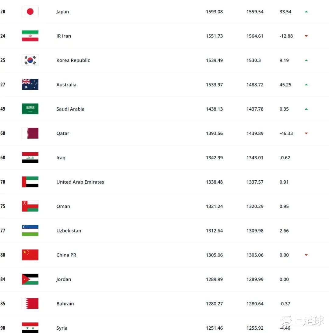 FIFA最新排名：国足下滑1位至亚洲11，下一届世界杯8.5个席位仍没戏？(2)