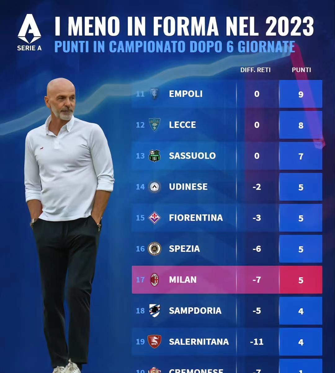 意甲2023年积分榜：罗马第2，米兰倒4，失球数高居次席(1)