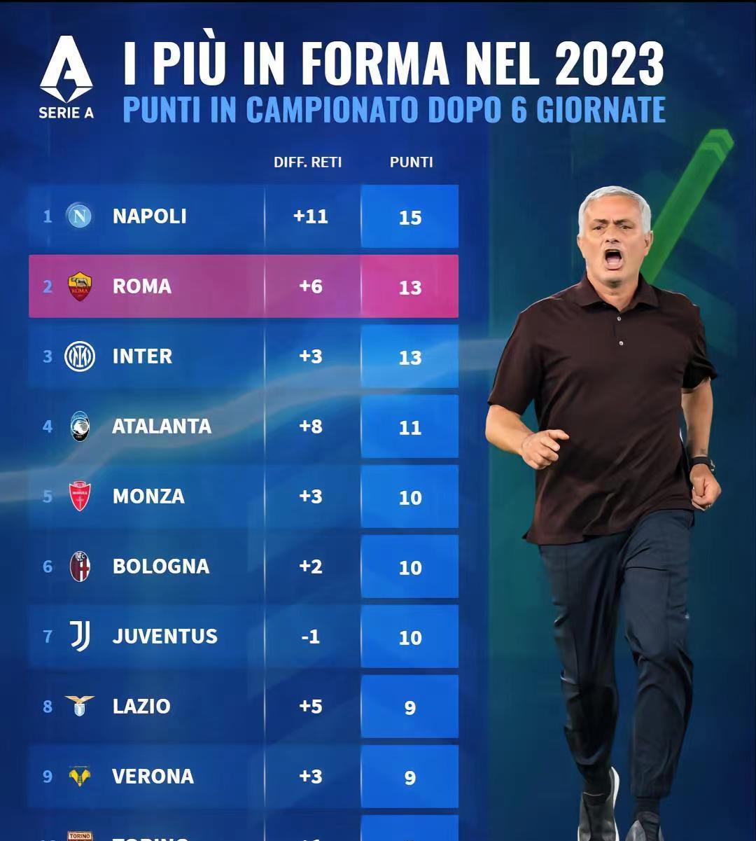 意甲2023年积分榜：罗马第2，米兰倒4，失球数高居次席(5)