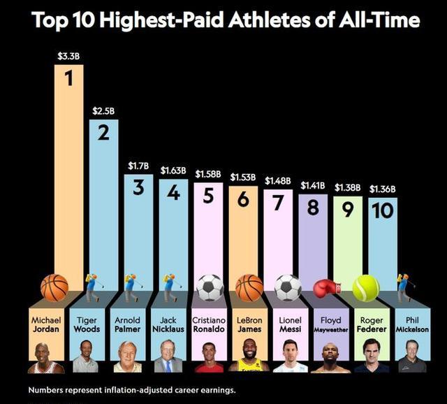 美媒列史上收入最高10大运动员：乔丹第一！C罗詹姆斯梅西在列(1)