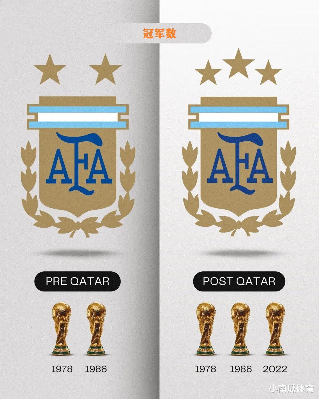 卡塔尔世界杯前后，阿根廷的变化有多大(1)