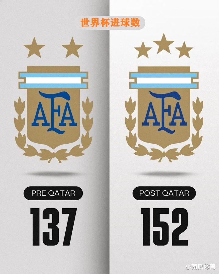 卡塔尔世界杯前后，阿根廷的变化有多大(4)