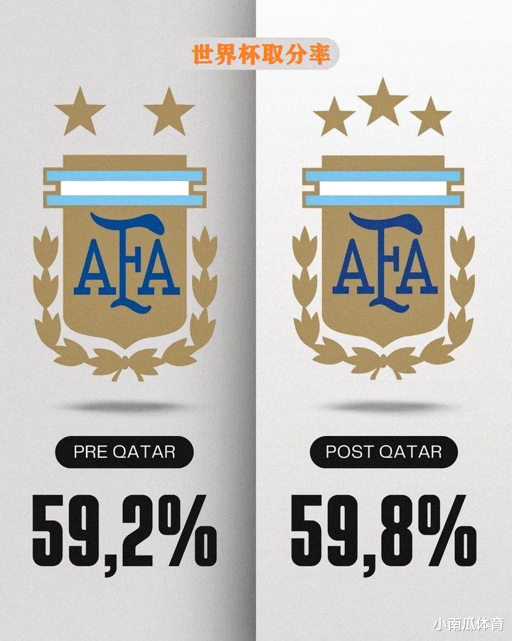 卡塔尔世界杯前后，阿根廷的变化有多大(6)