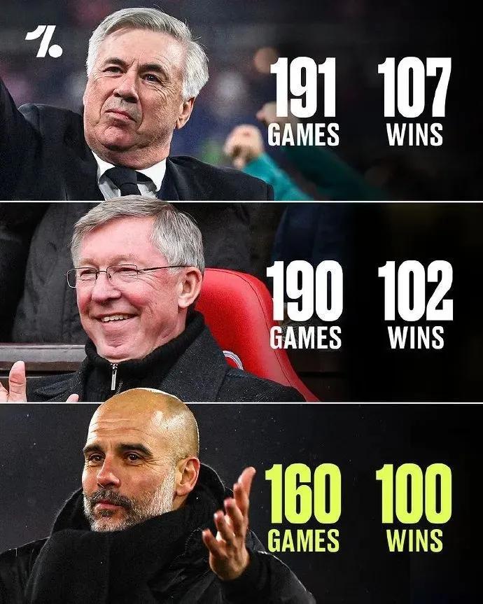欧冠100胜只有三位主教练，他们也是足坛俱乐部历史最佳教练。

安切洛蒂4个欧冠(1)