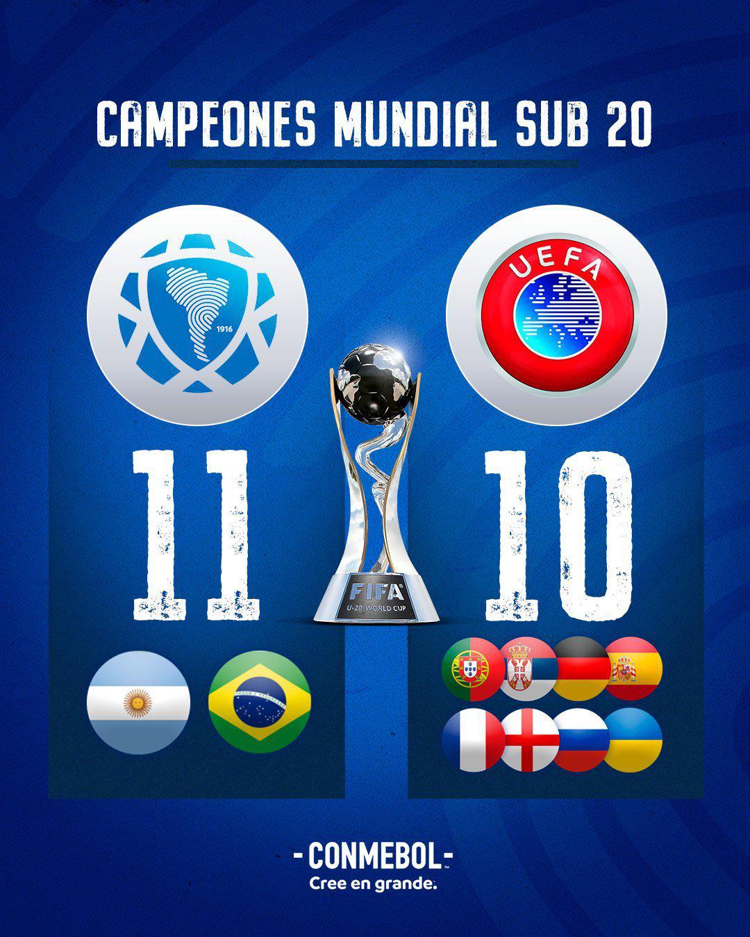 #u20世界杯# 阿根廷和巴西赢得的U20世界杯冠军次数比法国、西班牙、英格兰、(1)