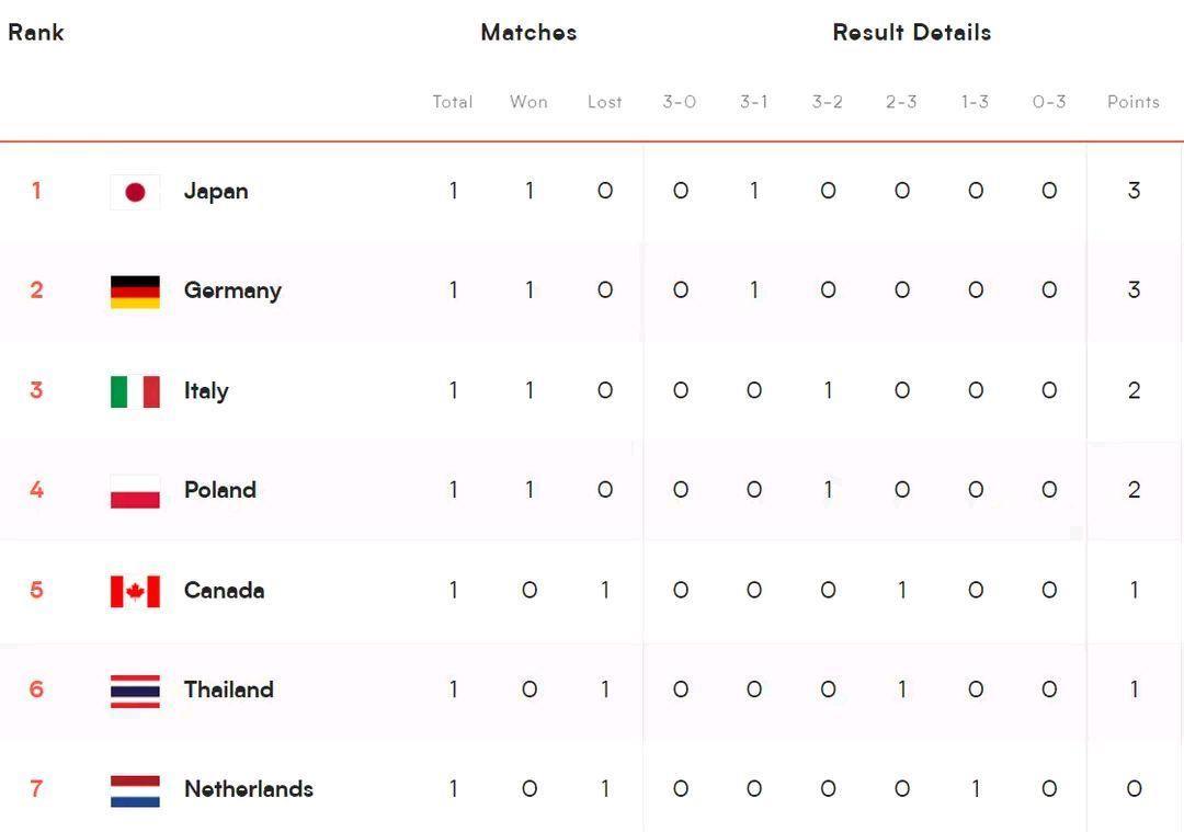 世联赛最新积分榜：日本第一，德国第二，意大利险爆大冷排第三！(1)