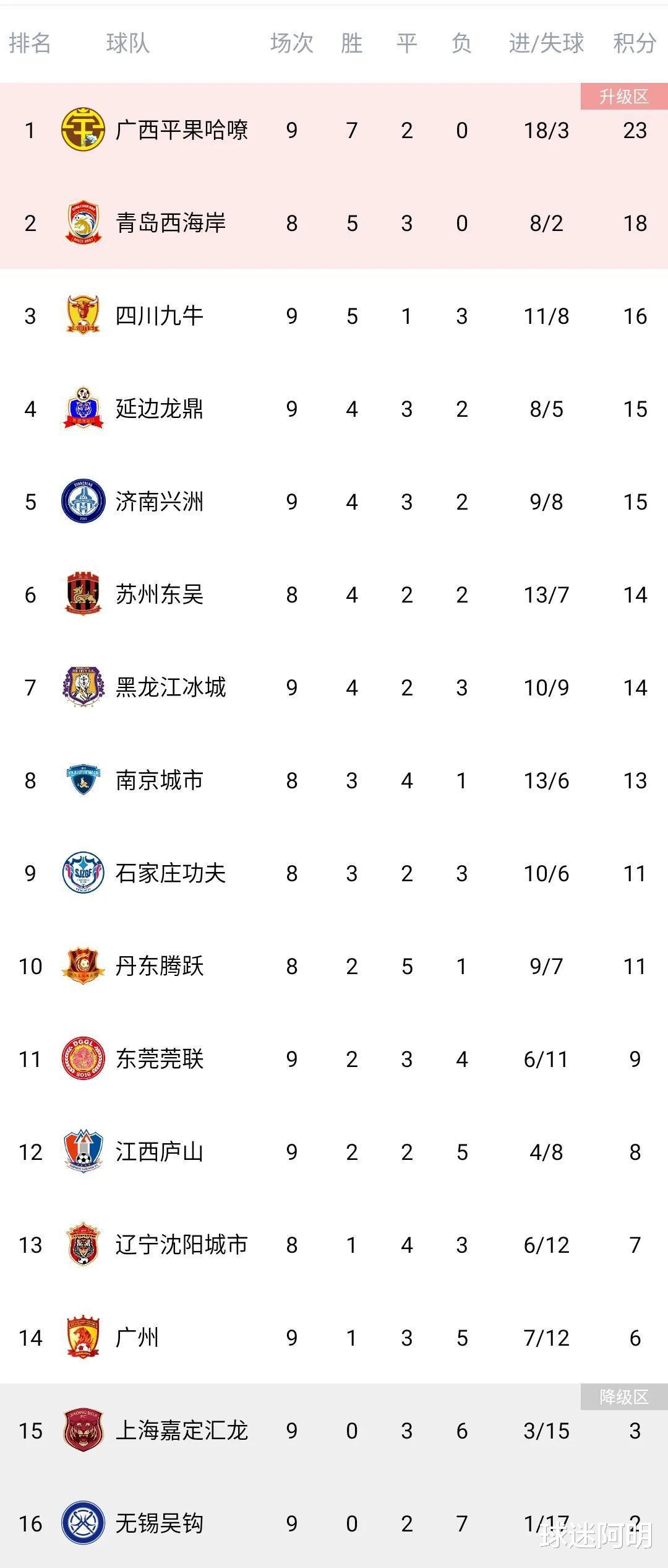 中甲最新积分榜：广西6连胜5分领跑，广州迎来首胜，九牛客败仍居第3(1)