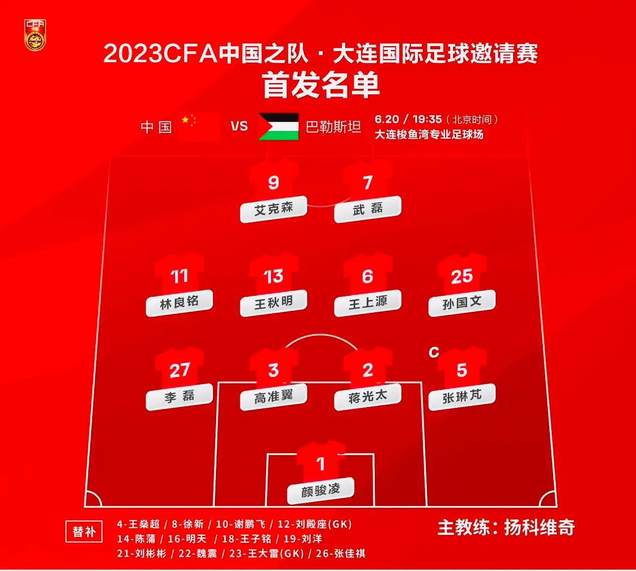 有一说一，虽然国足今晚的2-0比前几天的4-0进球要少，但今晚中国男足对阵排名第(3)