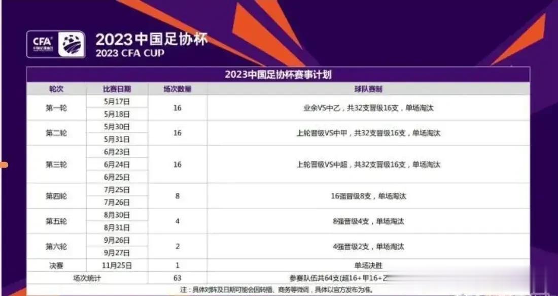 又一支中乙球队晋级！2023年中国足协杯16强全部产生！
    
      (3)