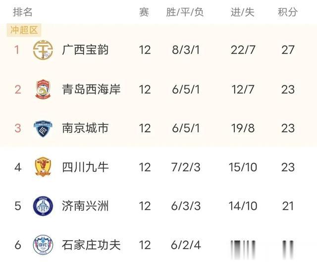 中甲最新积分榜：广西宝韵领跑，广州队升至第十，无锡稳坐降级区(4)
