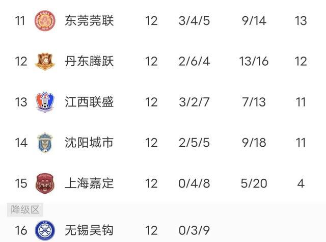 中甲最新积分榜：广西宝韵领跑，广州队升至第十，无锡稳坐降级区(6)