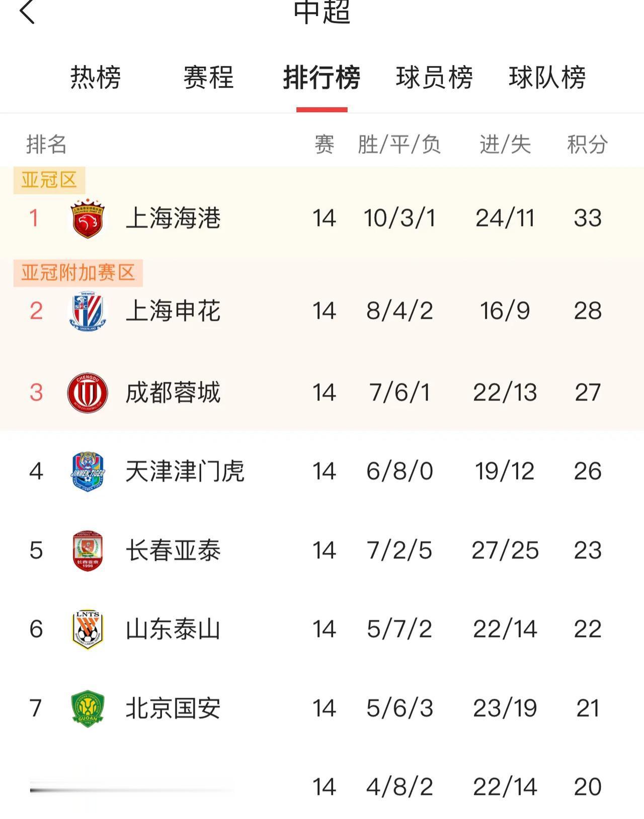 中超联赛过半，综合各方面分析！
一、夺冠球队
1、上海海港 80%，今年的海港顺(3)