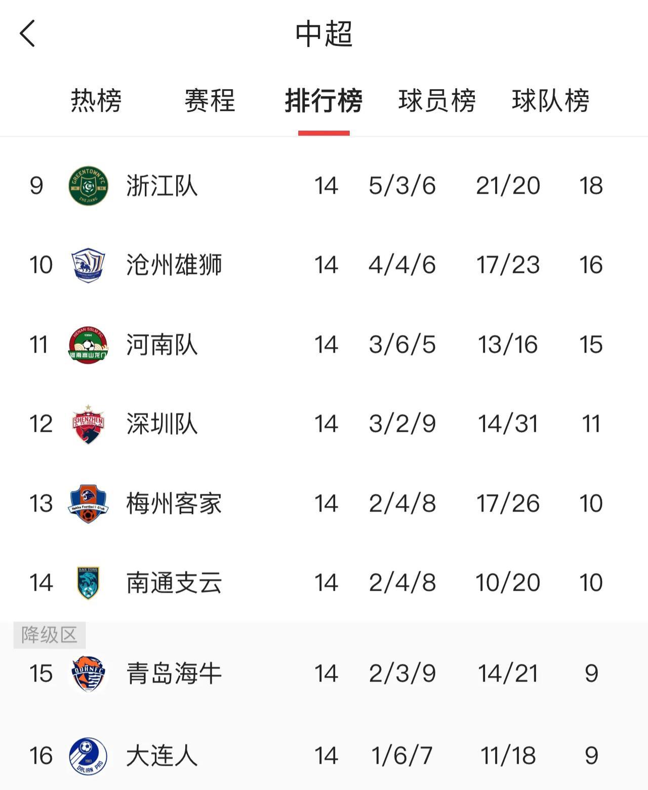 中超联赛过半，综合各方面分析！
一、夺冠球队
1、上海海港 80%，今年的海港顺(4)