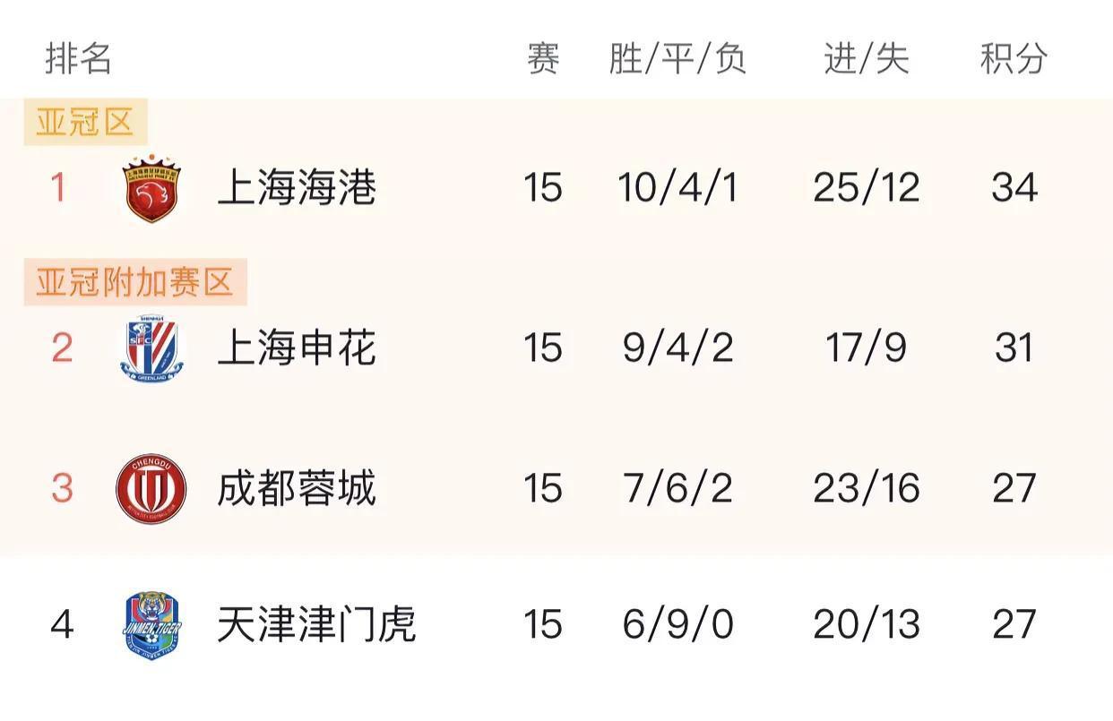 中超联赛半程积分榜：

上海海港获得半程冠军，但被同城老大哥上海申花赶了上来；成(1)