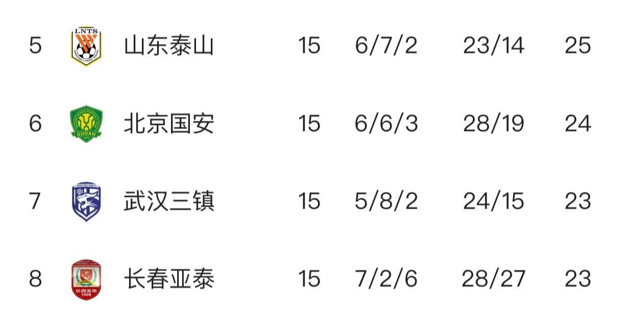 中超联赛半程积分榜：

上海海港获得半程冠军，但被同城老大哥上海申花赶了上来；成(2)