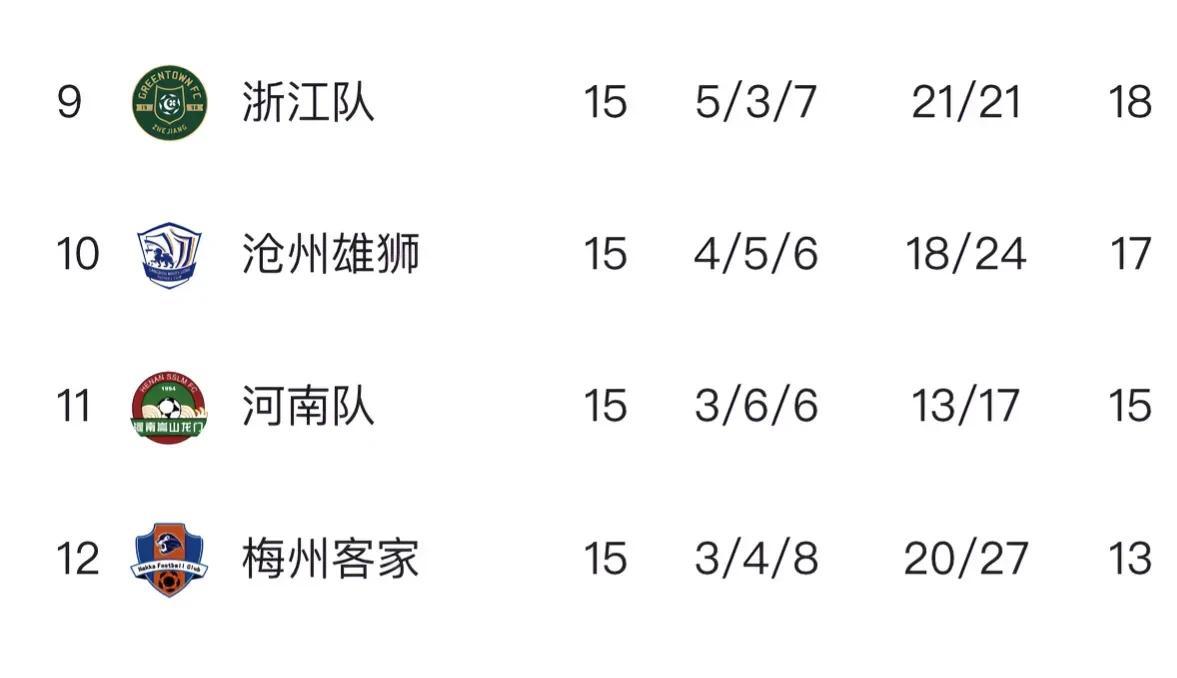 中超联赛半程积分榜：

上海海港获得半程冠军，但被同城老大哥上海申花赶了上来；成(3)