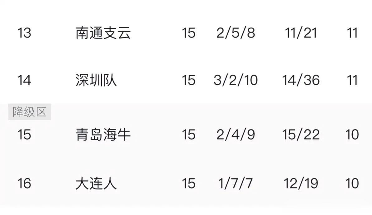 中超联赛半程积分榜：

上海海港获得半程冠军，但被同城老大哥上海申花赶了上来；成(4)