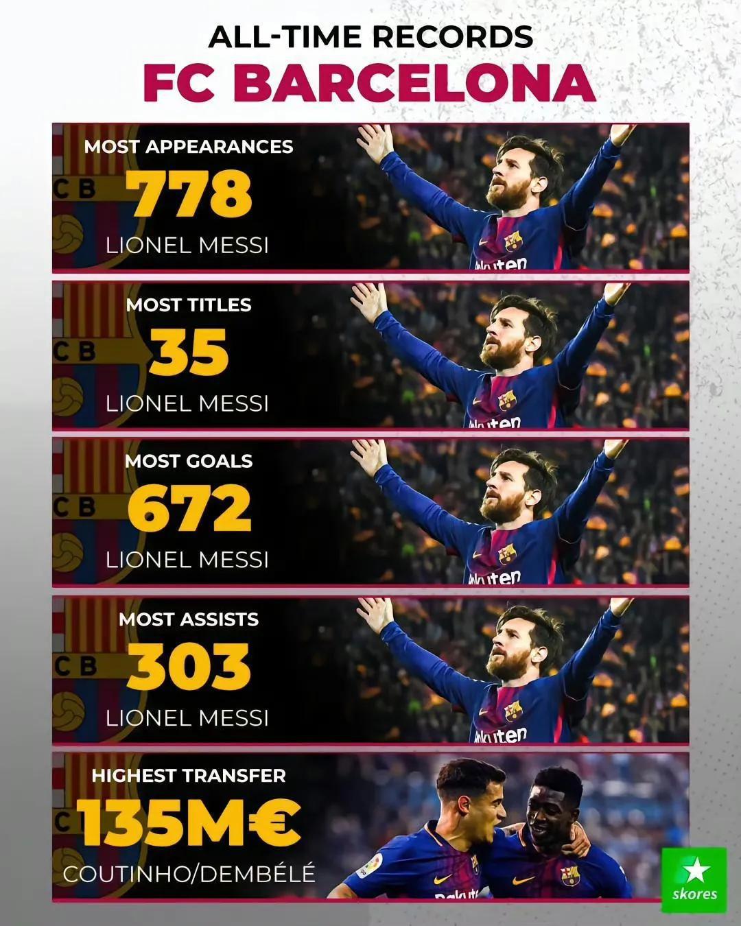 欧洲九大豪门队史最佳记录。

巴塞罗那记录全是梅西，出场数最多，进球数最多，助攻(1)