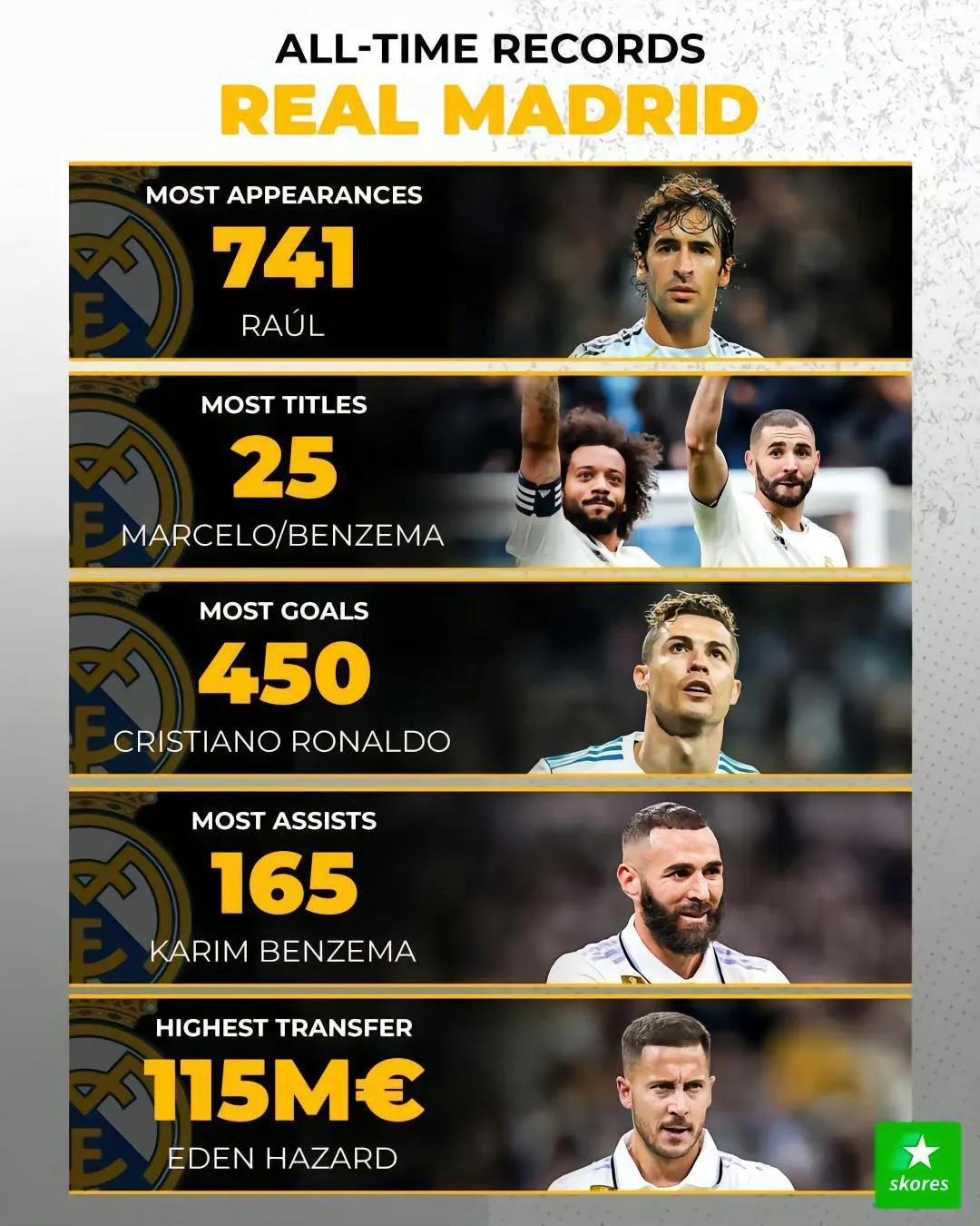 欧洲九大豪门队史最佳记录。

巴塞罗那记录全是梅西，出场数最多，进球数最多，助攻(2)