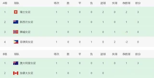 世界杯排名！美德日领跑，中国女足惨遭绝杀，亚洲队2胜4负！

这是一支由美国，德(2)