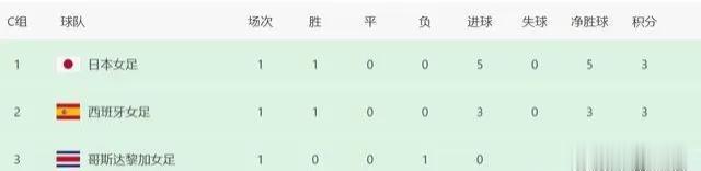世界杯排名！美德日领跑，中国女足惨遭绝杀，亚洲队2胜4负！

这是一支由美国，德(3)