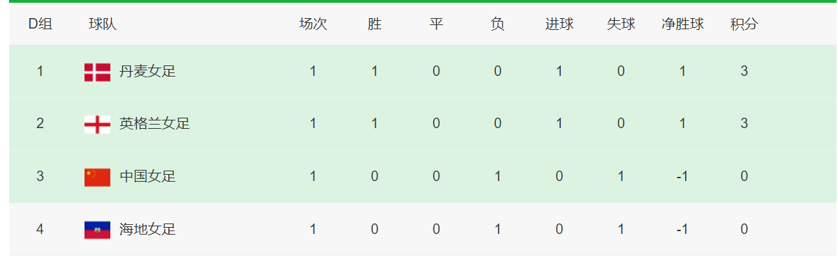 女足世界杯！已有4支球队提前出局，东道主澳大利亚被爆冷(2)