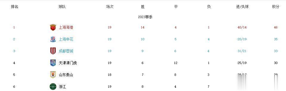 中超还剩11轮，上海海港领先第二名11分，这基本上已经给可以宣告提前11轮夺冠了(1)