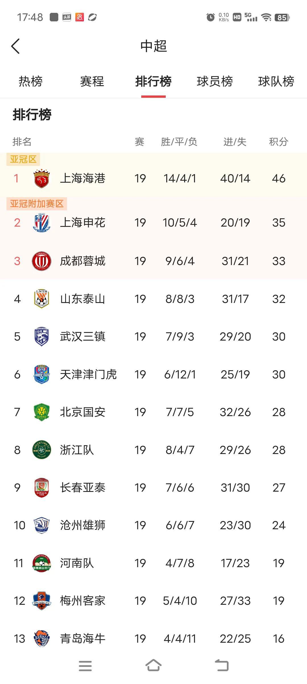 2023年中超联赛总共30轮，已进行19轮，上海上港队46分排名第一，领先第二名(1)