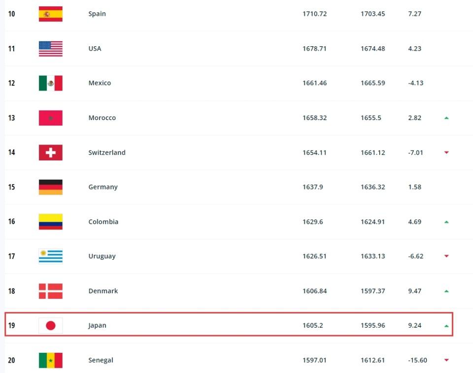 FIFA最新排名：国足2战不胜仍居第80！阿根廷榜首，日本升至第19(4)