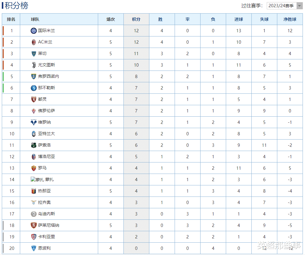 意甲最新积分榜：AC米兰小胜弱旅攀升第2，尤文遭首败跌至第4！(1)